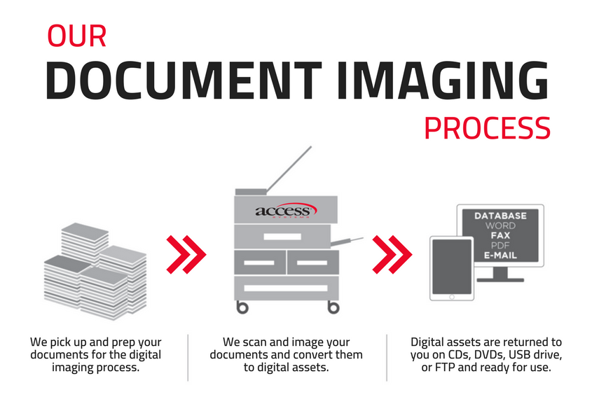 document scanning paperless office document imaging process document management indexing digital workplace scanning and document capture image processing