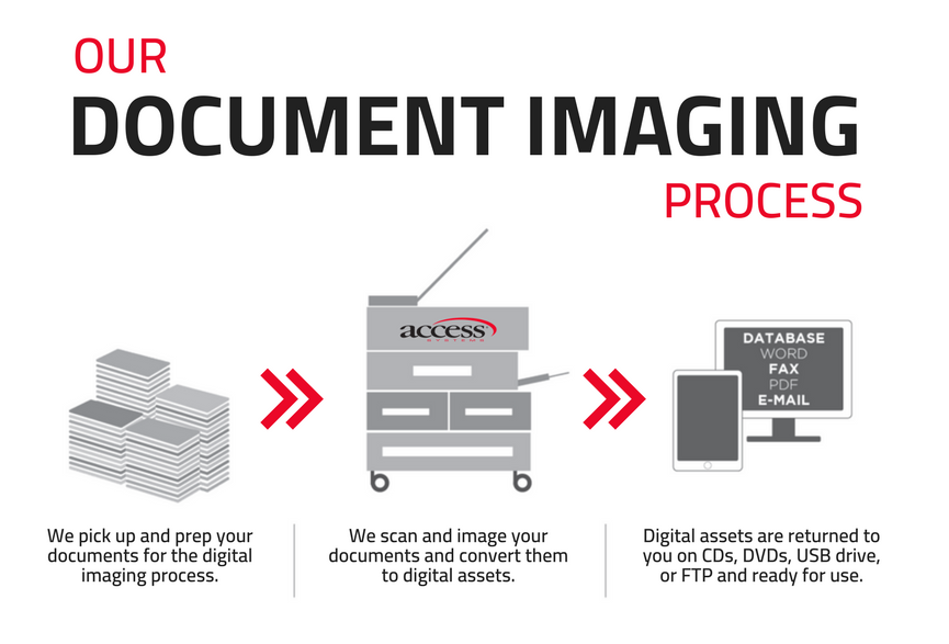 Document Imaging: Peace of Mind, Not Pieces of Paper