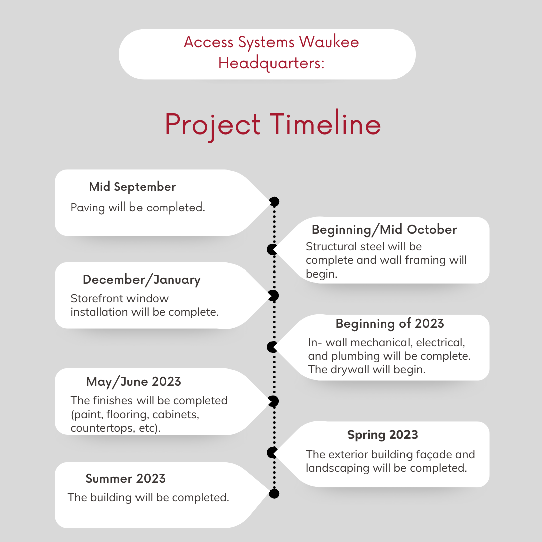 New Headquarters Milestones